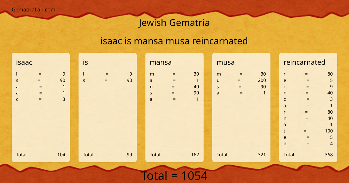 isaac is mansa musa reincarnated in jewish Gematria